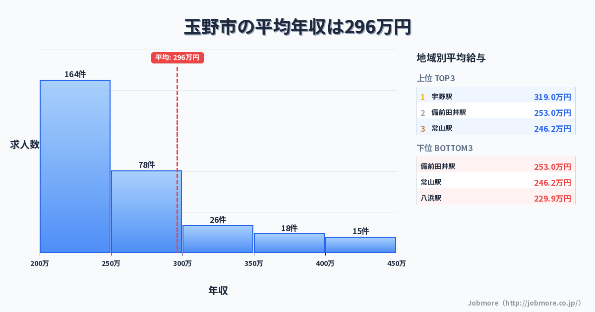 岡山県 玉野市内の平均年収は294万円です。中央値は255万円、最頻値は200万円〜250万円です。