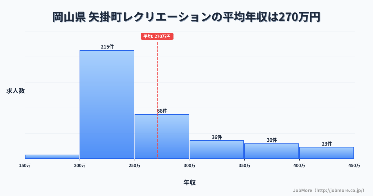 岡山県矢掛町内のレクリエーションの平均年収は270万円です。中央値は241万円、最頻値は200万円〜250万円です。