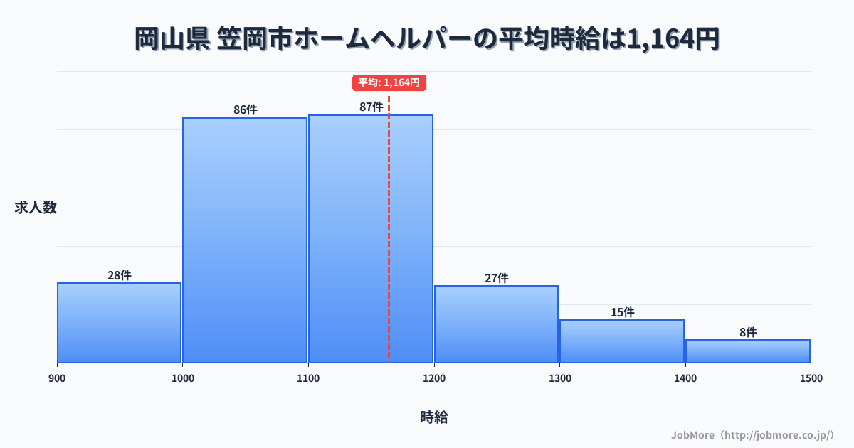 岡山県笠岡市内のホームヘルパーの平均時給は1,164円です。中央値は1,138円、最頻値は1,100円〜1,200円です。