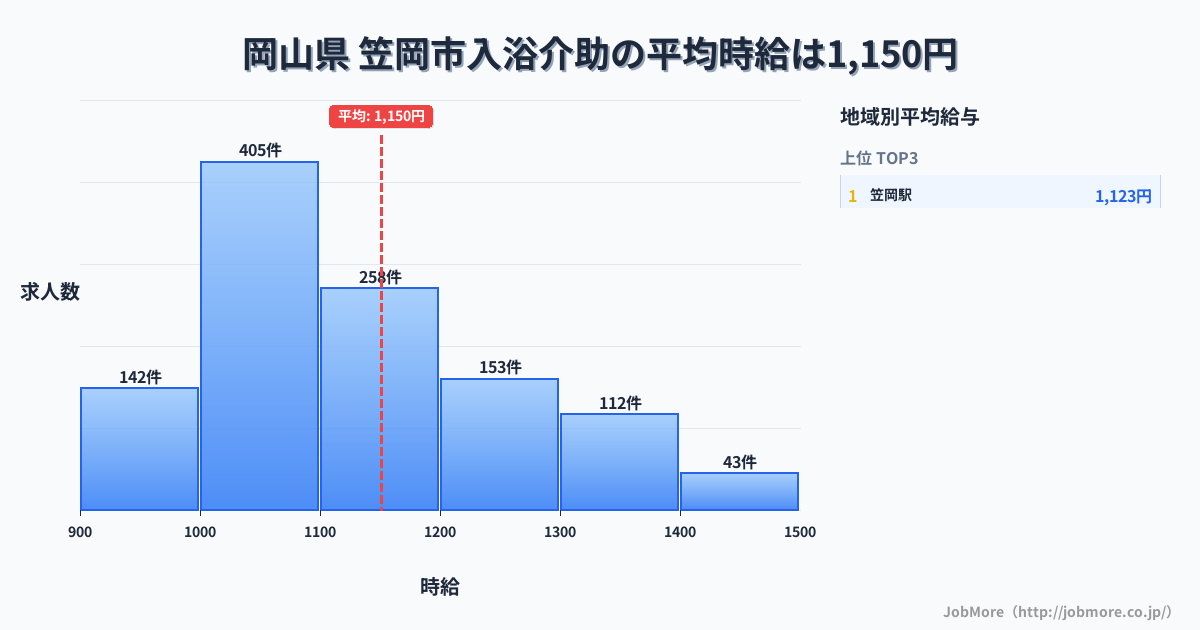 岡山県笠岡市内の入浴介助の平均時給は1,150円です。中央値は1,099円、最頻値は1,000円〜1,100円です。