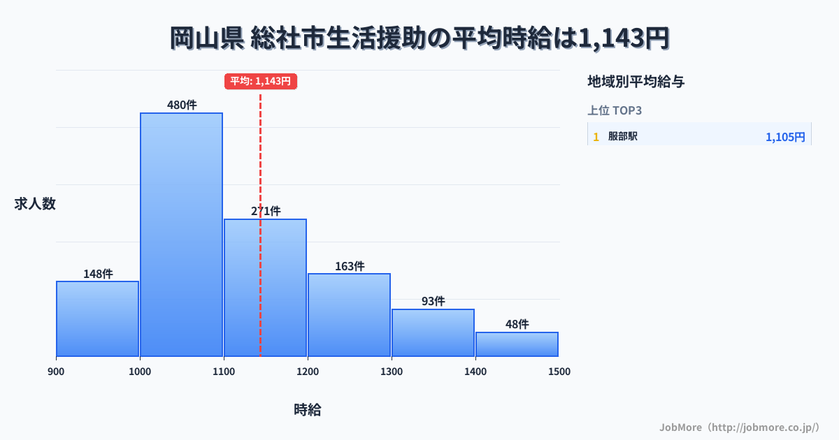 岡山県総社市内の生活援助の平均時給は1,143円です。中央値は1,098円、最頻値は1,000円〜1,100円です。