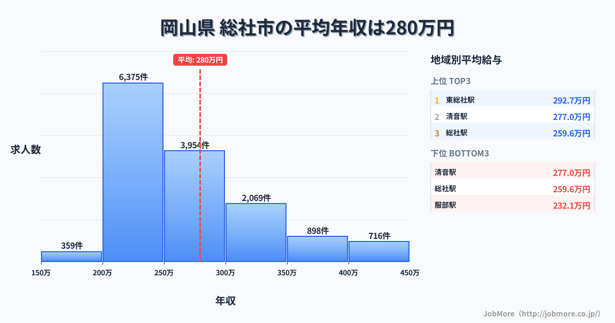 岡山県総社市内の平均年収は368万円です。中央値は329万円、最頻値は300万円〜350万円です。