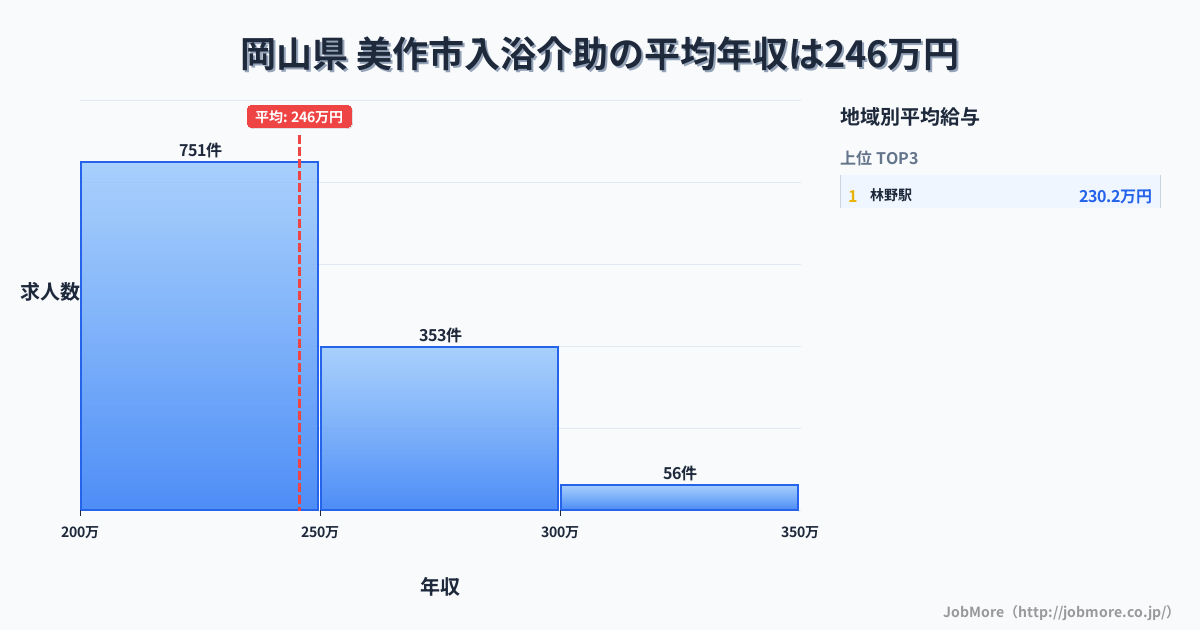岡山県美作市内の入浴介助の平均年収は245万円です。中央値は236万円、最頻値は200万円〜250万円です。