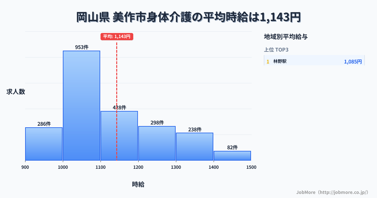 岡山県美作市内の身体介護の平均時給は1,143円です。中央値は1,091円、最頻値は1,000円〜1,100円です。