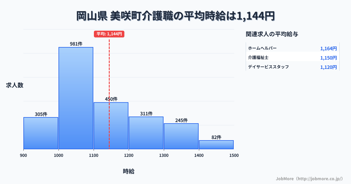岡山県美咲町内の介護職の平均時給は1,144円です。中央値は1,092円、最頻値は1,000円〜1,100円です。