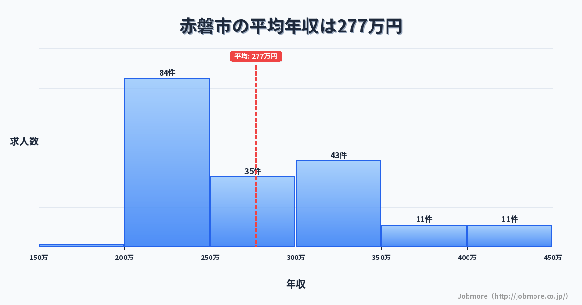 岡山県 赤磐市内の平均年収は274万円です。中央値は263万円、最頻値は200万円〜250万円です。