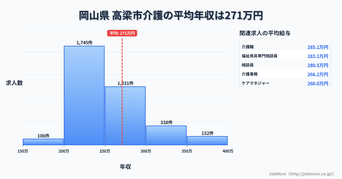 岡山県高梁市内の介護の平均年収は271万円です。中央値は248万円、最頻値は200万円〜250万円です。