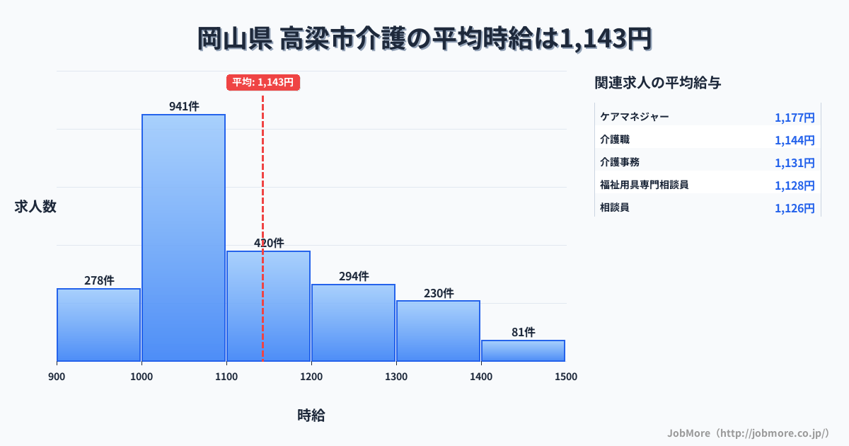 岡山県高梁市内の介護の平均時給は1,143円です。中央値は1,091円、最頻値は1,000円〜1,100円です。