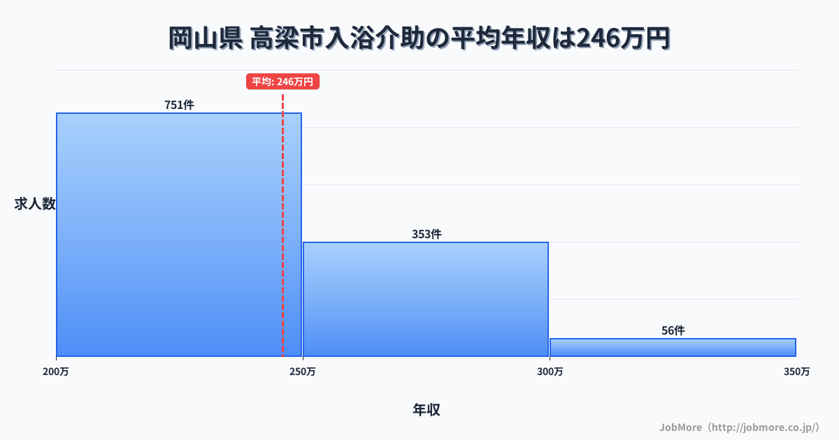岡山県高梁市内の入浴介助の平均年収は245万円です。中央値は236万円、最頻値は200万円〜250万円です。
