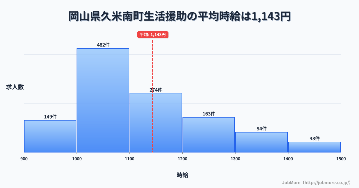 岡山県 久米南町内の生活援助の平均時給は1,143円です。中央値は1,098円、最頻値は1,000円〜1,100円です。