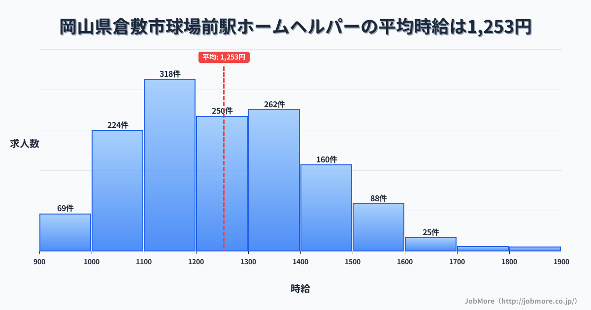 岡山県倉敷市球場前駅周辺のホームヘルパーの平均時給は1,248円です。中央値は1,205円、最頻値は1,100円〜1,200円です。