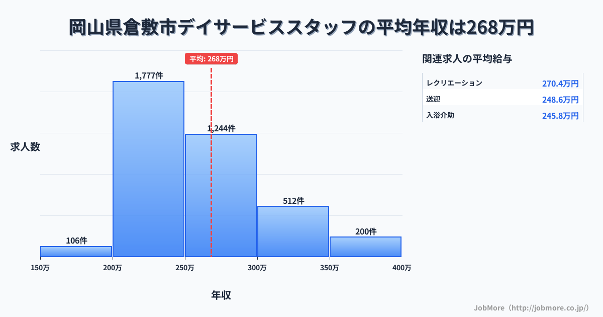 岡山県倉敷市倉敷市駅周辺のデイサービススタッフの平均年収は268万円です。中央値は252万円、最頻値は200万円〜250万円です。