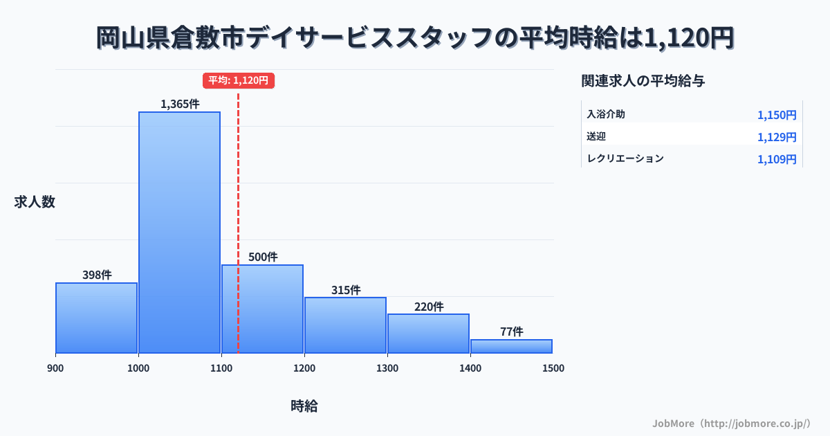 岡山県倉敷市倉敷市駅周辺のデイサービススタッフの平均時給は1,120円です。中央値は1,068円、最頻値は1,000円〜1,100円です。