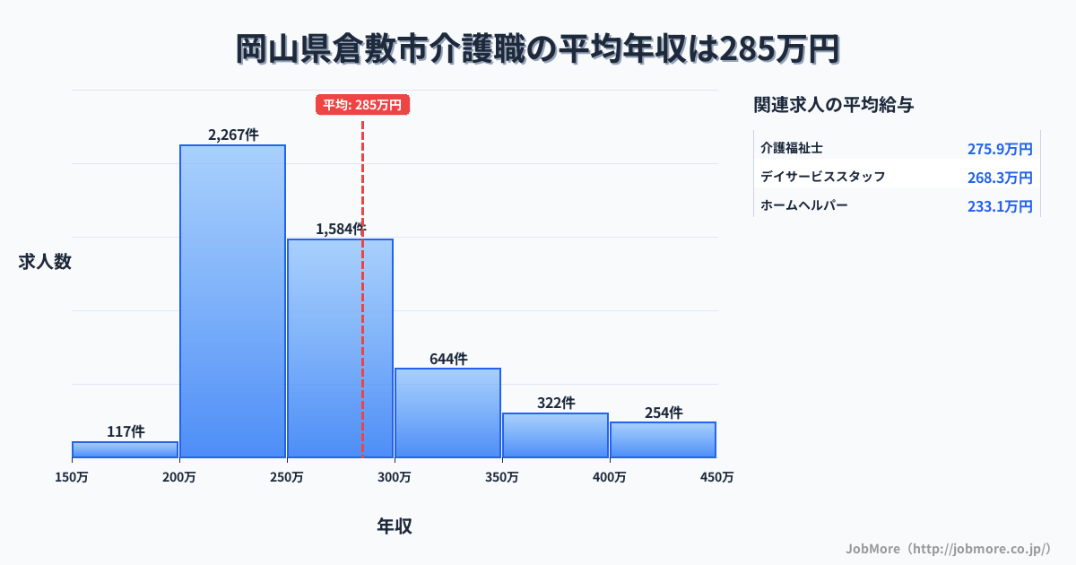 岡山県倉敷市倉敷市駅周辺の介護職の平均年収は285万円です。中央値は258万円、最頻値は200万円〜250万円です。