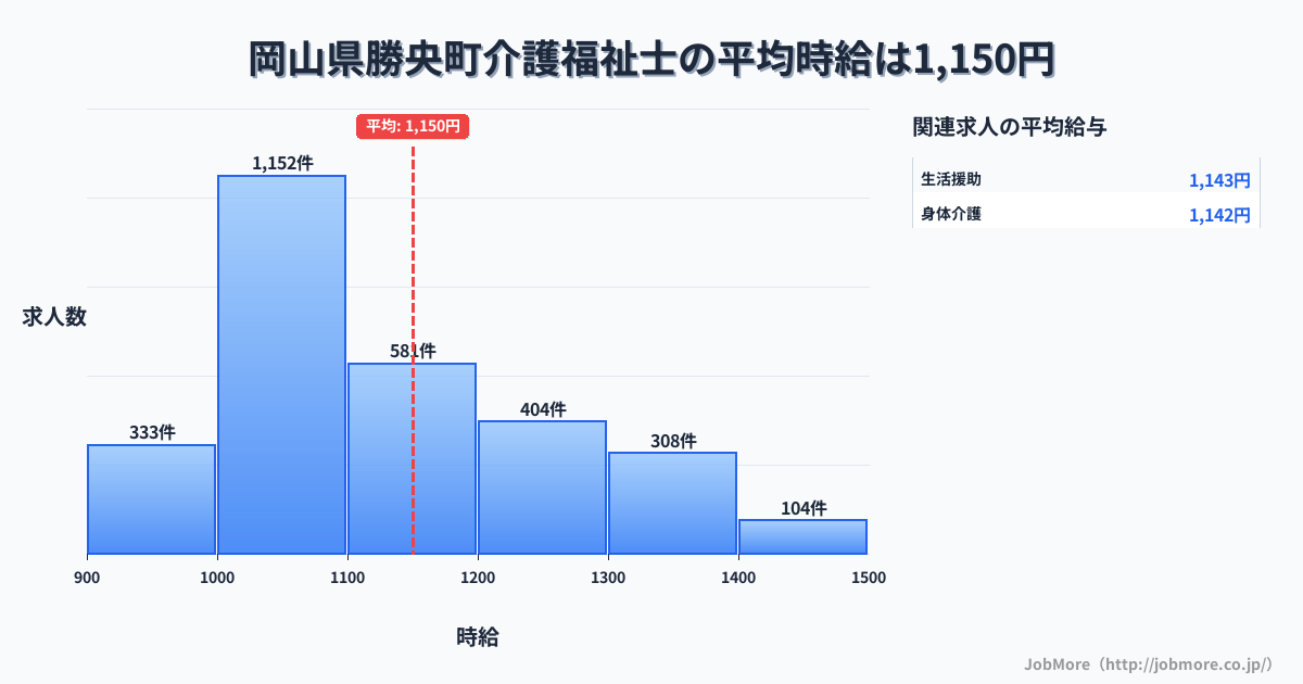 岡山県 勝央町内の介護福祉士の平均時給は1,150円です。中央値は1,098円、最頻値は1,000円〜1,100円です。