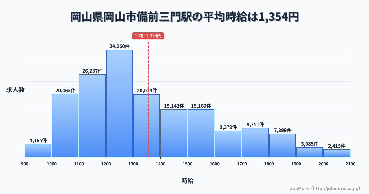岡山県岡山市備前三門駅周辺の平均時給は1,219円です。中央値は1,164円、最頻値は1,100円〜1,200円です。