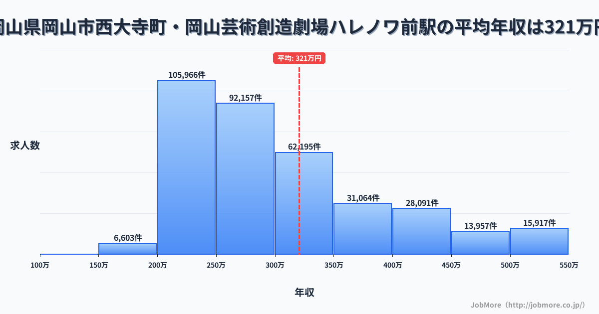 岡山県岡山市西大寺町・岡山芸術創造劇場ハレノワ前駅周辺の平均年収は317万円です。中央値は285万円、最頻値は200万円〜250万円です。