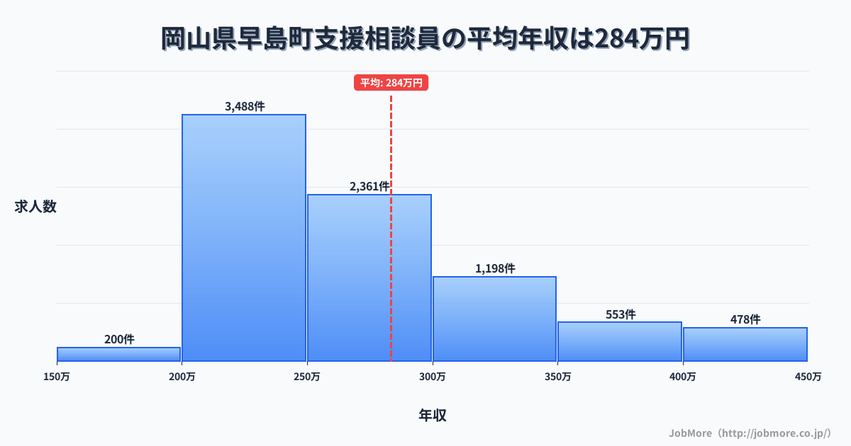 岡山県 早島町内の支援相談員の平均年収は283万円です。中央値は260万円、最頻値は200万円〜250万円です。