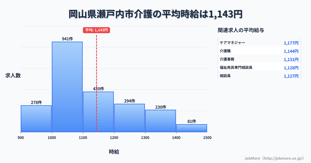 岡山県 瀬戸内市内の介護の平均時給は1,143円です。中央値は1,091円、最頻値は1,000円〜1,100円です。