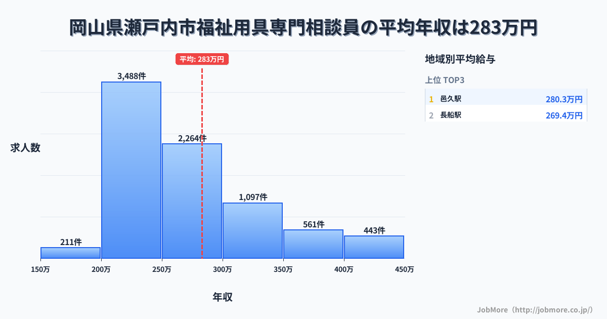岡山県 瀬戸内市内の福祉用具専門相談員の平均年収は283万円です。中央値は258万円、最頻値は200万円〜250万円です。