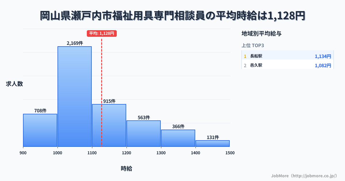 岡山県 瀬戸内市内の福祉用具専門相談員の平均時給は1,128円です。中央値は1,074円、最頻値は1,000円〜1,100円です。