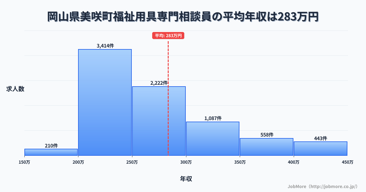 岡山県 美咲町内の福祉用具専門相談員の平均年収は283万円です。中央値は258万円、最頻値は200万円〜250万円です。