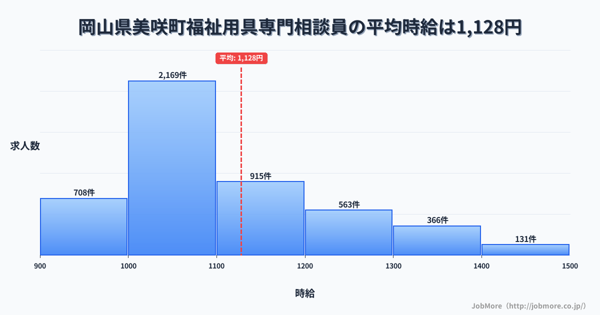 岡山県 美咲町内の福祉用具専門相談員の平均時給は1,128円です。中央値は1,074円、最頻値は1,000円〜1,100円です。