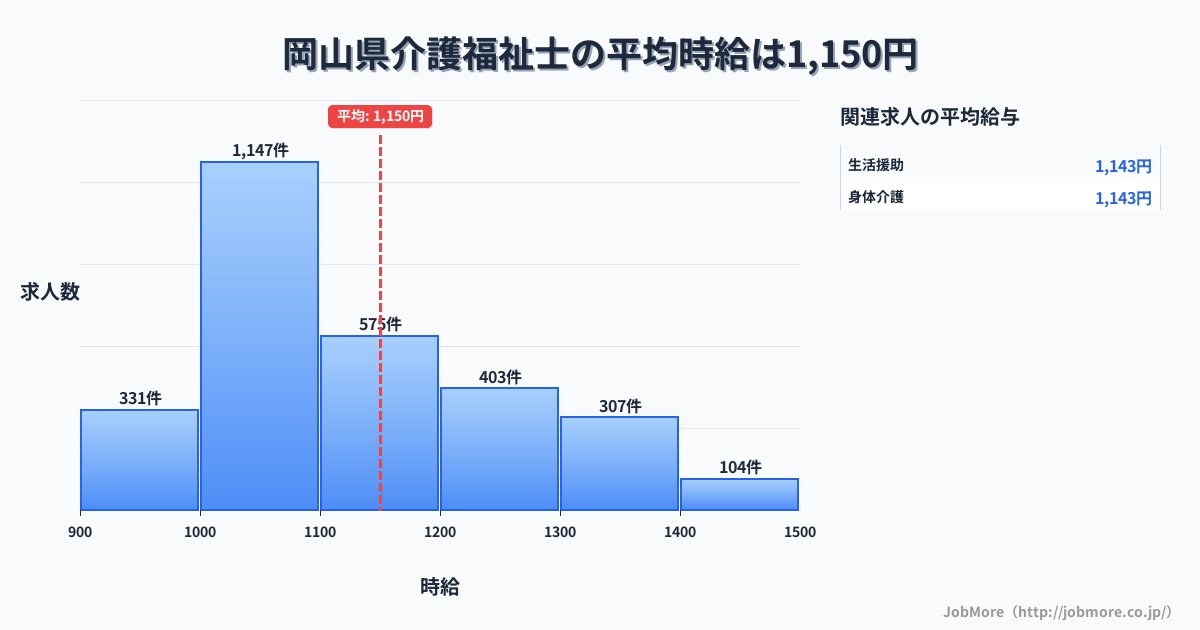 岡山県内の介護福祉士の平均時給は1,150円です。中央値は1,098円、最頻値は1,000円〜1,100円です。