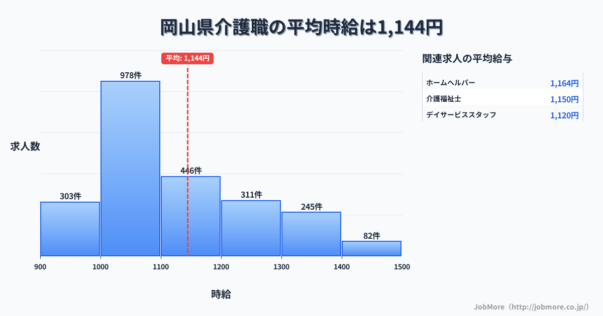岡山県内の介護職の平均時給は1,144円です。中央値は1,092円、最頻値は1,000円〜1,100円です。