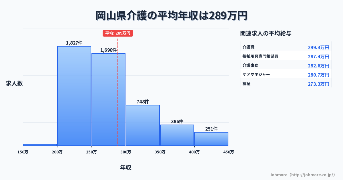岡山県内の介護の平均年収は287万円です。中央値は266万円、最頻値は200万円〜250万円です。