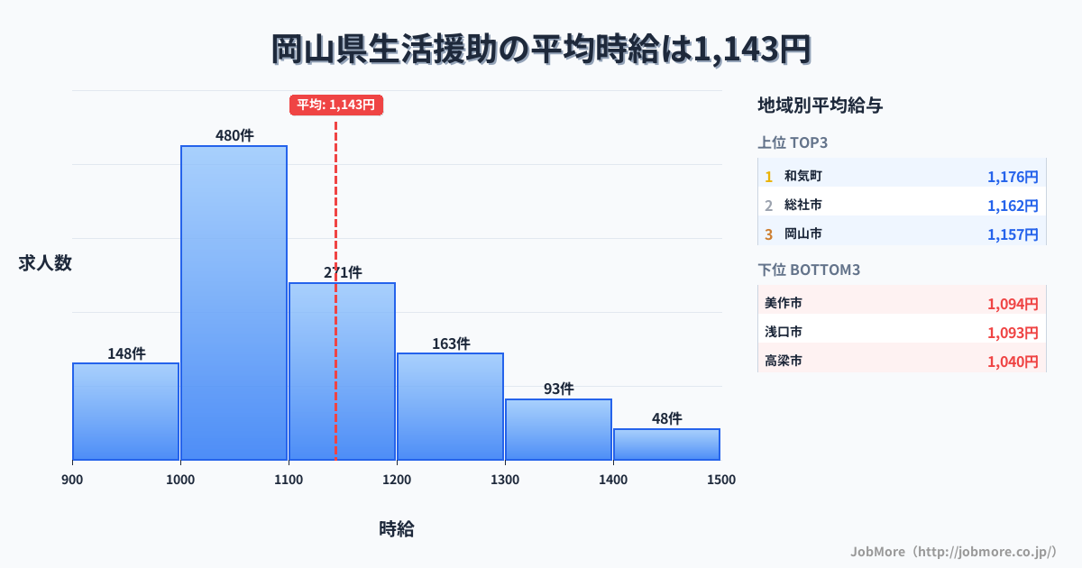 岡山県内の生活援助の平均時給は1,143円です。中央値は1,098円、最頻値は1,000円〜1,100円です。
