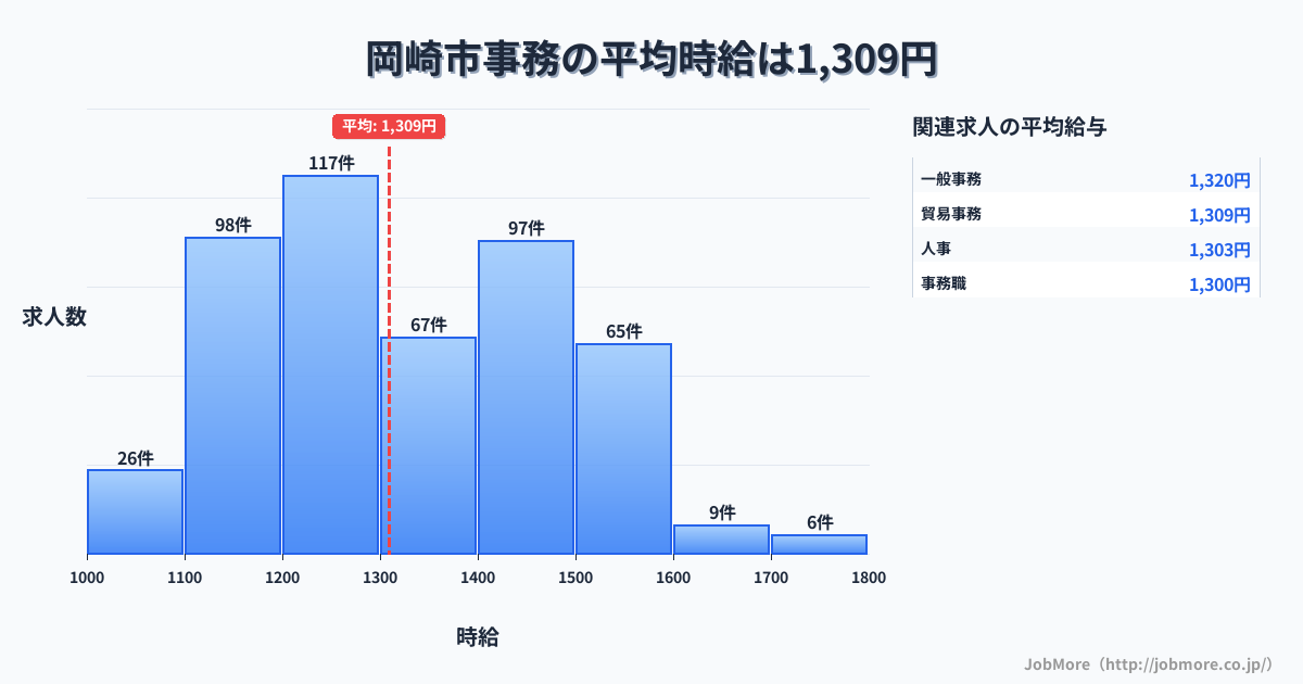 愛知県 岡崎市内の事務の平均時給は1,309円です。中央値は1,293円、最頻値は1,200円〜1,300円です。