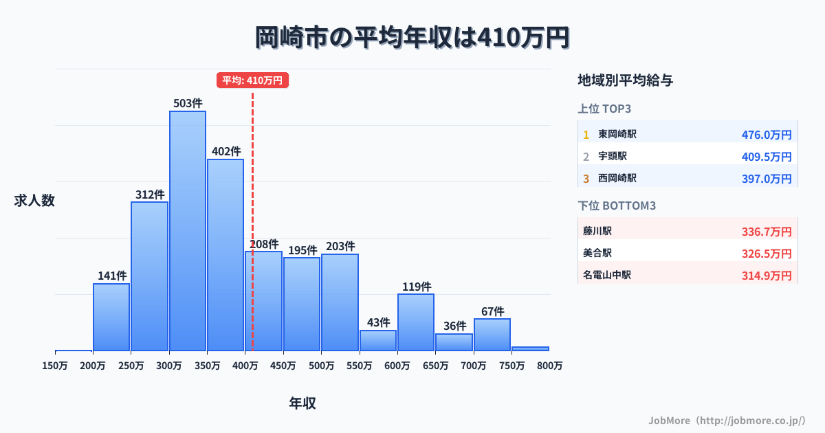 愛知県 岡崎市内の平均年収は409万円です。中央値は361万円、最頻値は300万円〜350万円です。