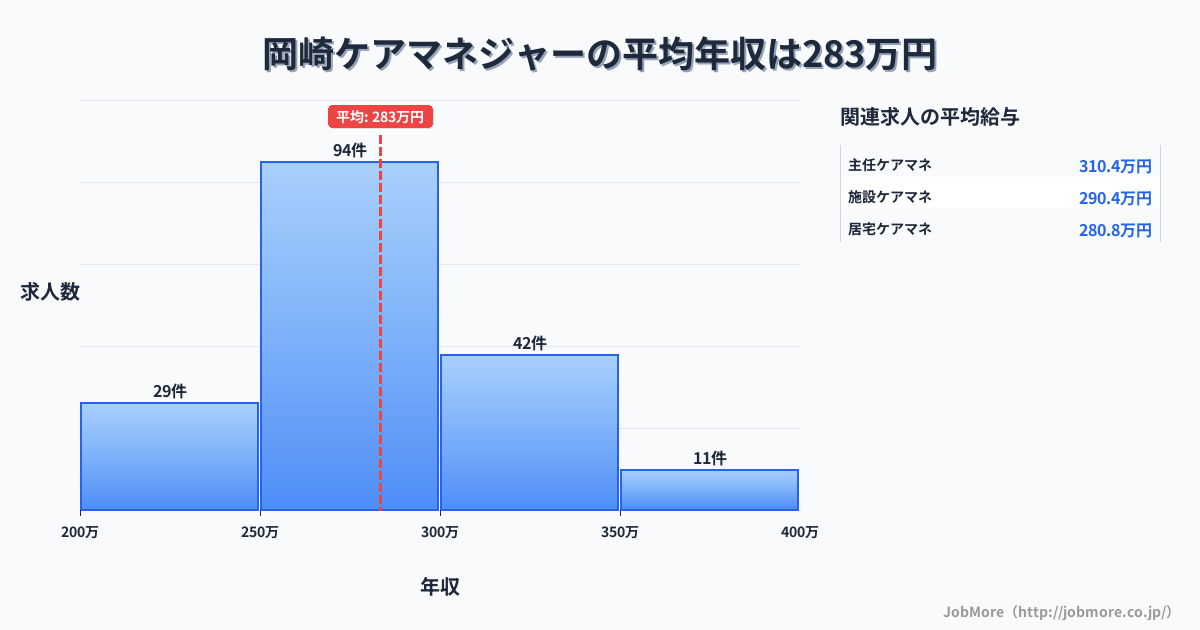 愛知県岡崎市岡崎駅周辺のケアマネジャーの平均年収は285万円です。中央値は276万円、最頻値は250万円〜300万円です。