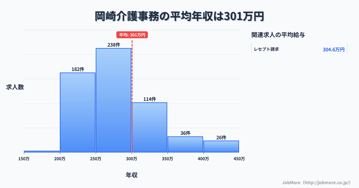 愛知県岡崎市岡崎駅周辺の介護事務の平均年収は381万円です。中央値は337万円、最頻値は300万円〜350万円です。
