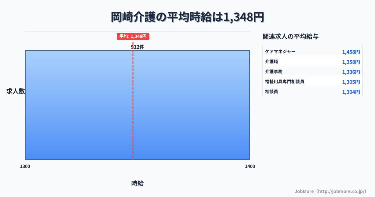 愛知県岡崎市岡崎駅周辺の介護の平均時給は1,351円です。中央値は1,300円、最頻値は1,300円〜1,400円です。