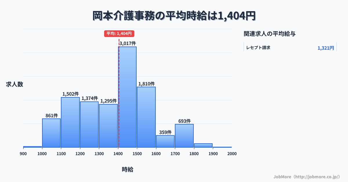 香川県高松市岡本駅周辺の介護事務の平均時給は1,404円です。中央値は1,400円、最頻値は1,400円〜1,500円です。