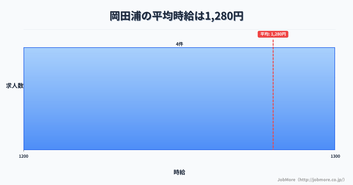 大阪府泉南市岡田浦駅周辺の平均時給は1,504円です。中央値は1,400円、最頻値は1,100円〜1,200円です。