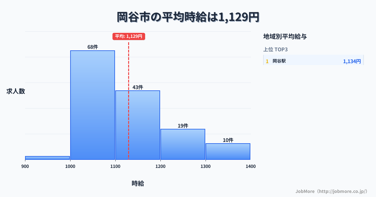 長野県 岡谷市内の平均時給は1,284円です。中央値は1,200円、最頻値は1,000円〜1,100円です。