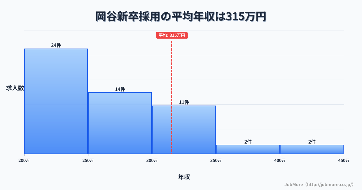 長野県岡谷市岡谷駅周辺の新卒採用の平均年収は315万円です。中央値は276万円、最頻値は200万円〜250万円です。