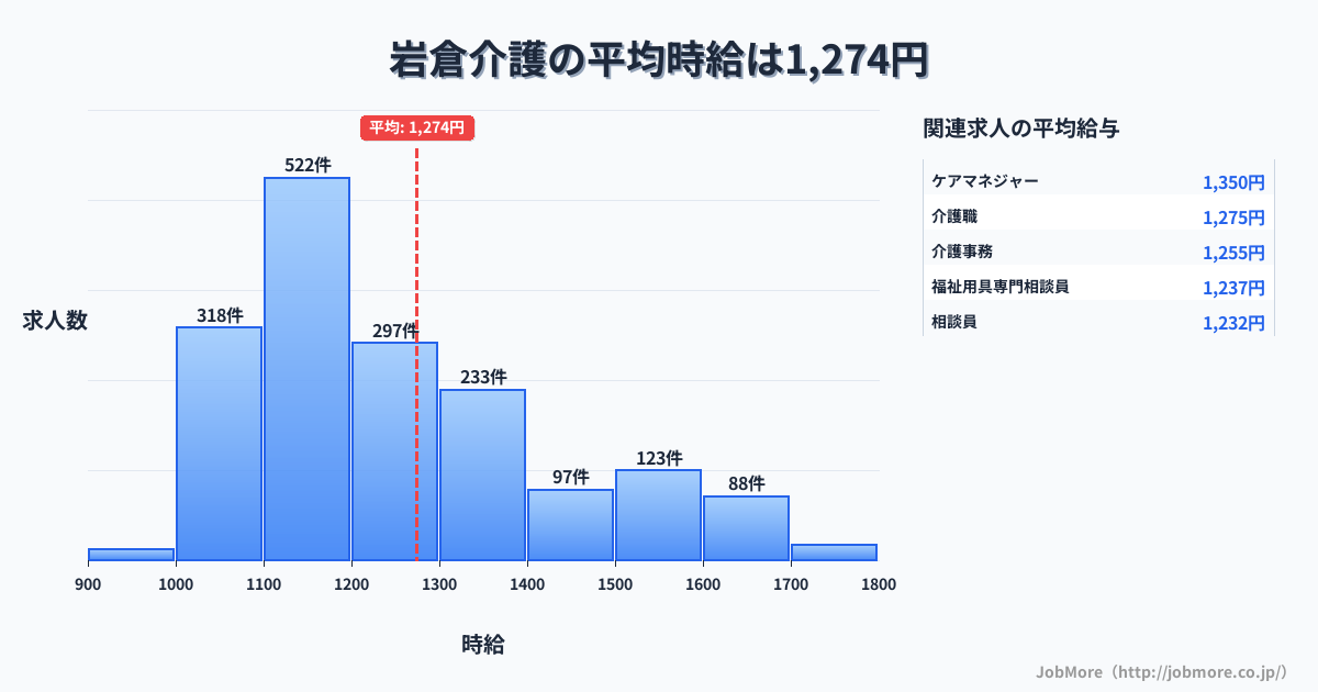 山口県山口市岩倉駅周辺の介護の平均時給は1,274円です。中央値は1,200円、最頻値は1,100円〜1,200円です。