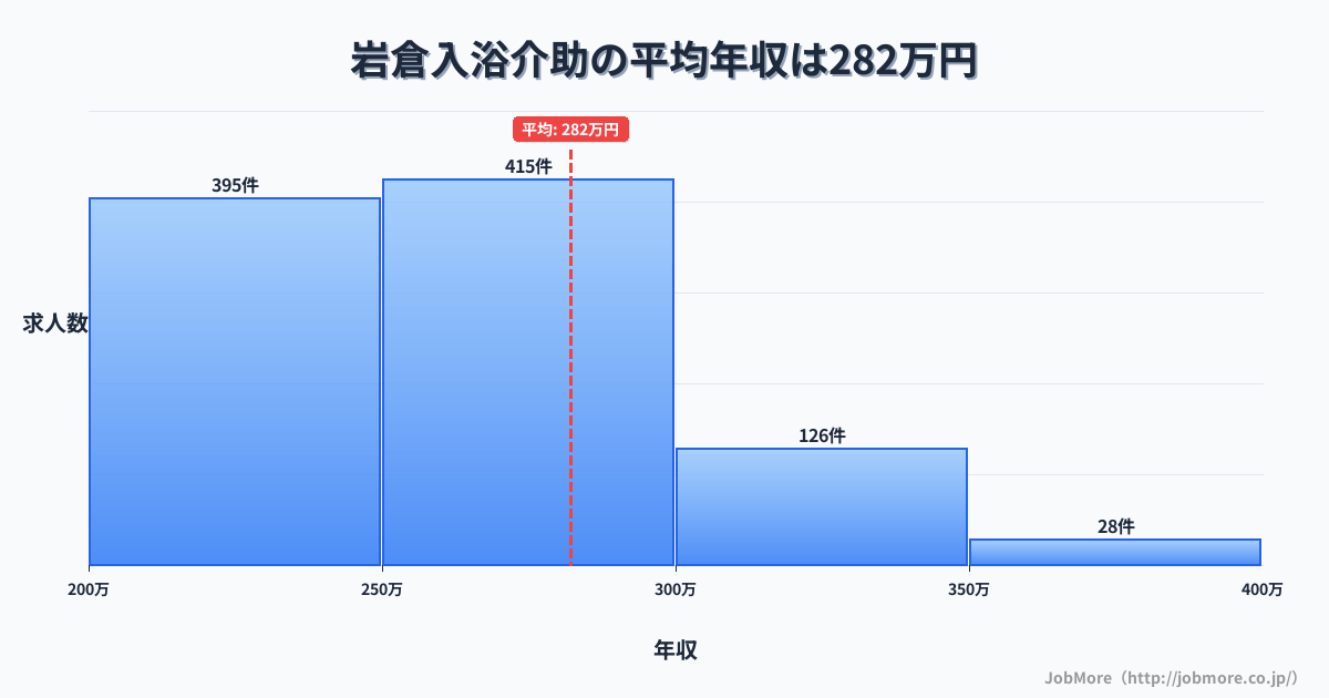 山口県山口市岩倉駅周辺の入浴介助の平均年収は281万円です。中央値は258万円、最頻値は250万円〜300万円です。