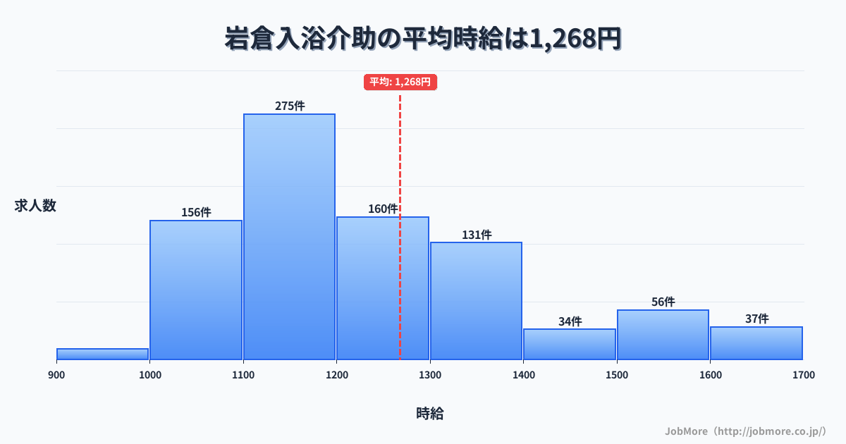 山口県山口市岩倉駅周辺の入浴介助の平均時給は1,266円です。中央値は1,194円、最頻値は1,100円〜1,200円です。