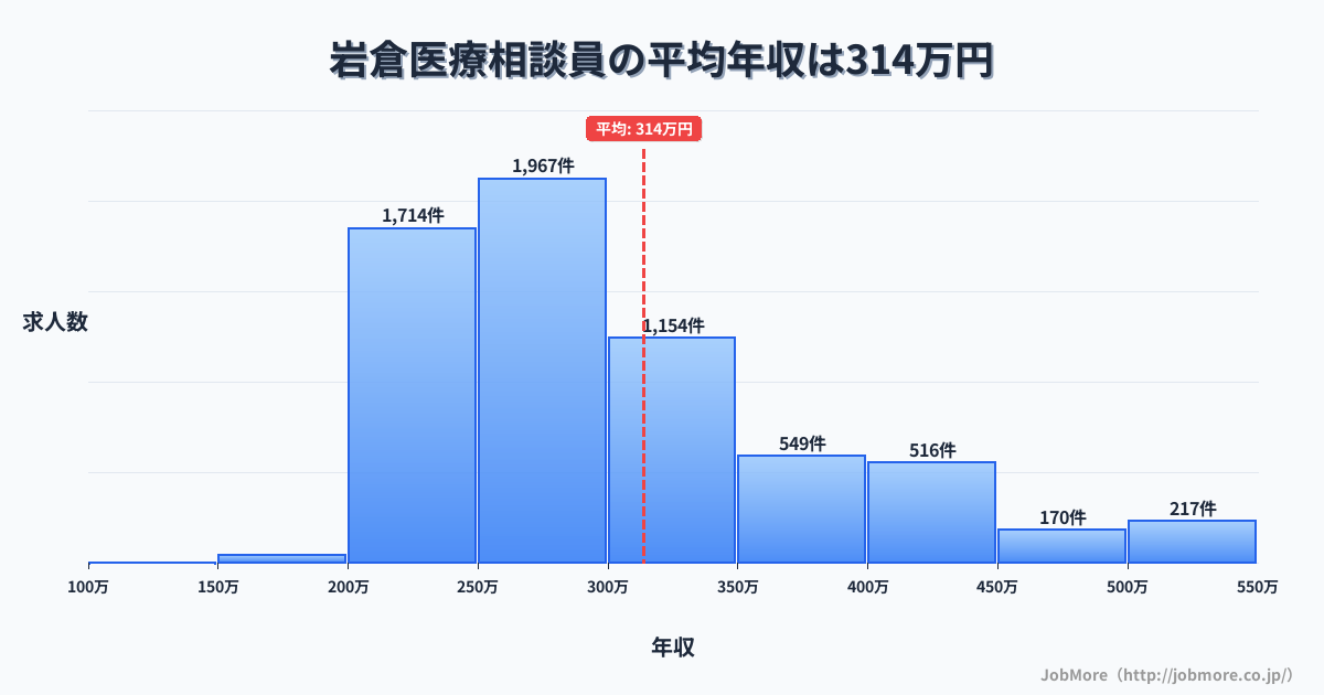 山口県山口市岩倉駅周辺の医療相談員の平均年収は313万円です。中央値は285万円、最頻値は250万円〜300万円です。