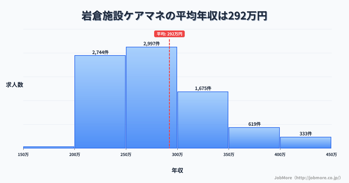 山口県山口市岩倉駅周辺の施設ケアマネの平均年収は292万円です。中央値は274万円、最頻値は250万円〜300万円です。