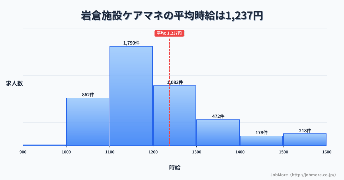山口県山口市岩倉駅周辺の施設ケアマネの平均時給は1,237円です。中央値は1,160円、最頻値は1,100円〜1,200円です。