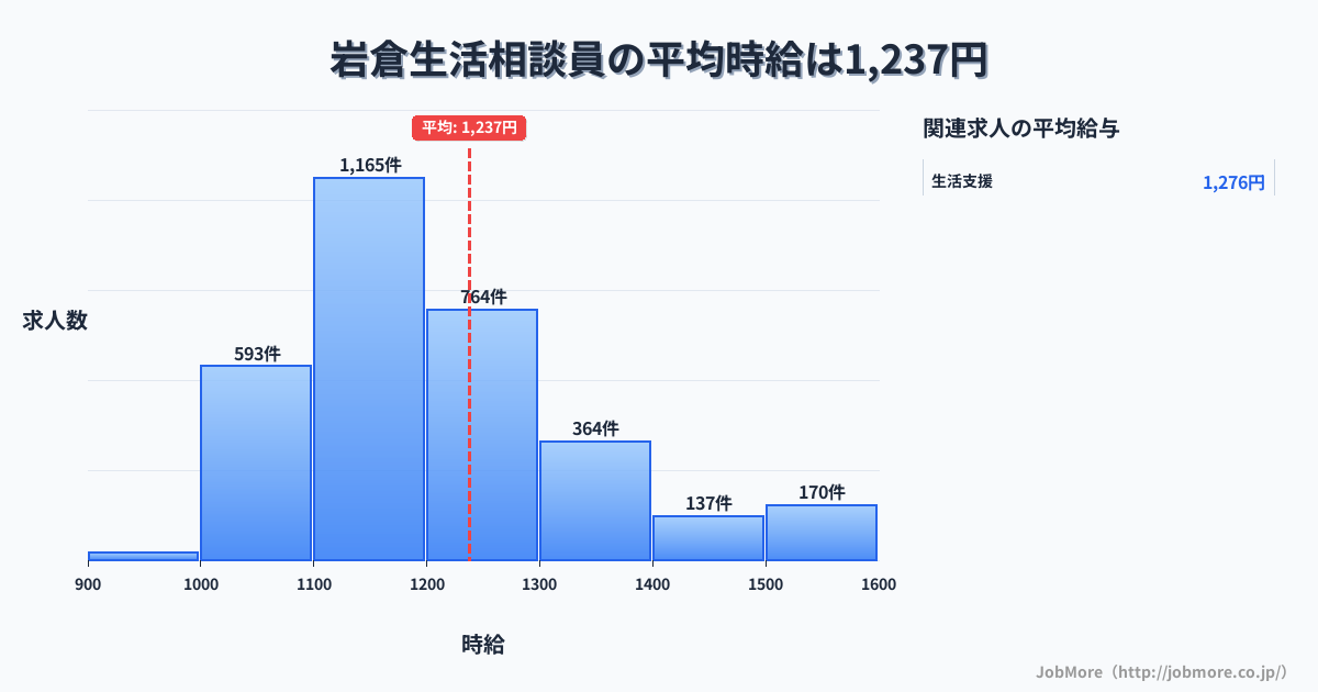 山口県山口市岩倉駅周辺の生活相談員の平均時給は1,237円です。中央値は1,174円、最頻値は1,100円〜1,200円です。
