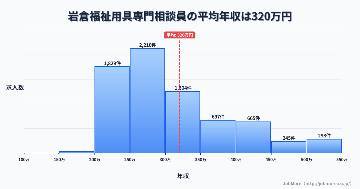 山口県山口市岩倉駅周辺の福祉用具専門相談員の平均年収は320万円です。中央値は289万円、最頻値は250万円〜300万円です。