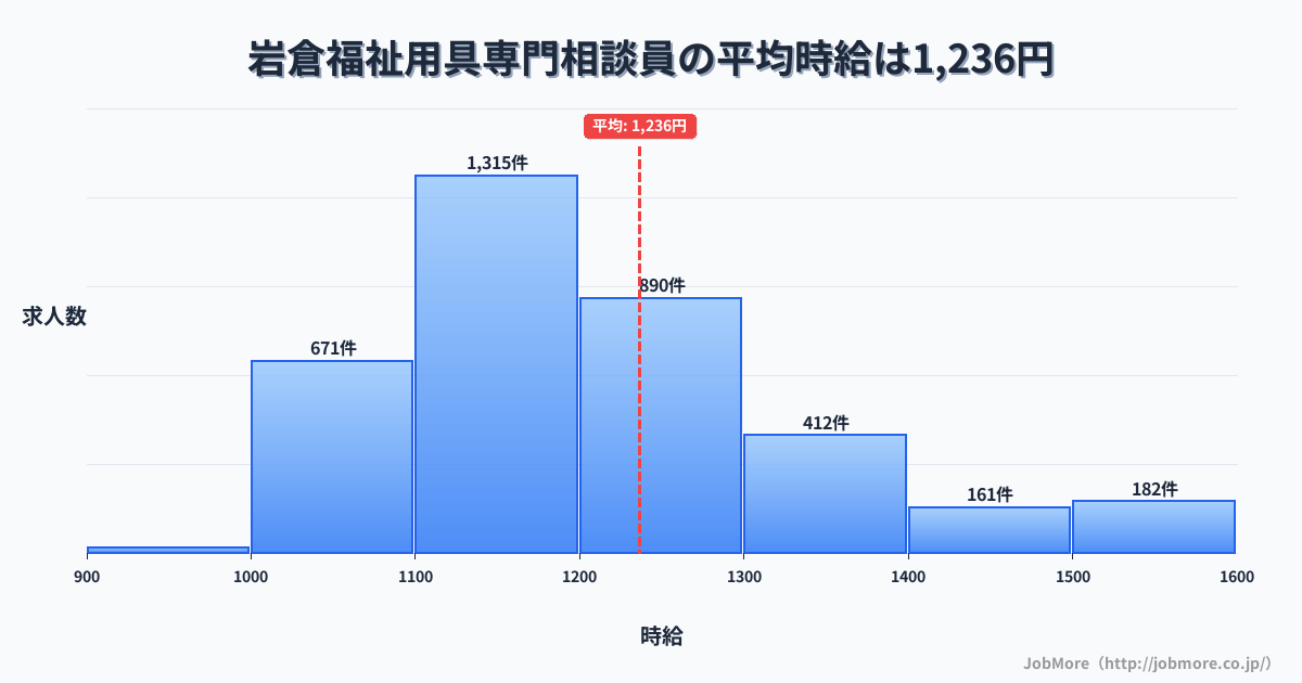 山口県山口市岩倉駅周辺の福祉用具専門相談員の平均時給は1,237円です。中央値は1,176円、最頻値は1,100円〜1,200円です。