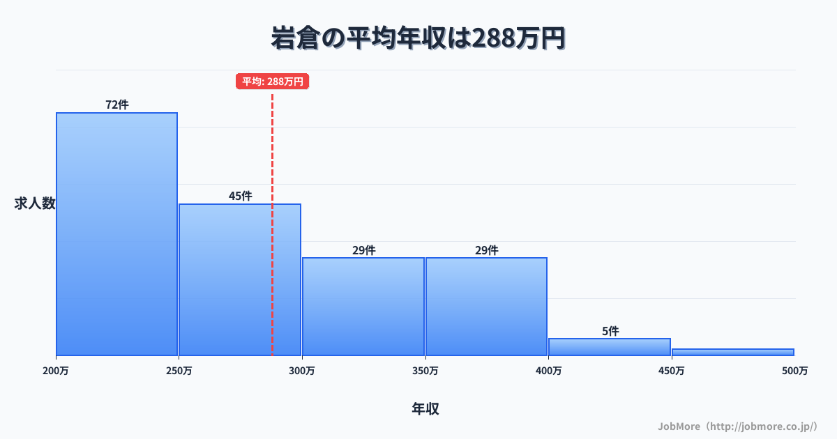 山口県山口市岩倉駅周辺の平均年収は426万円です。中央値は363万円、最頻値は300万円〜350万円です。
